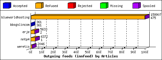 Outgoing feeds (innfeed) by Articles