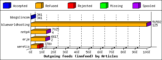 Outgoing feeds (innfeed) by Articles