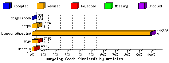 Outgoing feeds (innfeed) by Articles