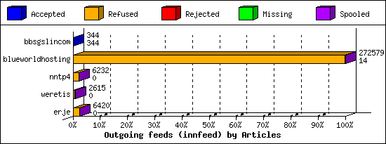 Outgoing feeds (innfeed) by Articles