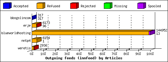 Outgoing feeds (innfeed) by Articles