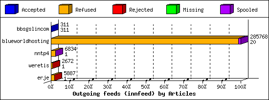 Outgoing feeds (innfeed) by Articles