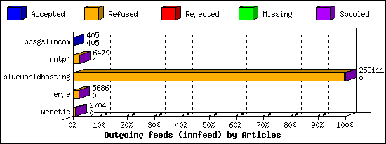 Outgoing feeds (innfeed) by Articles