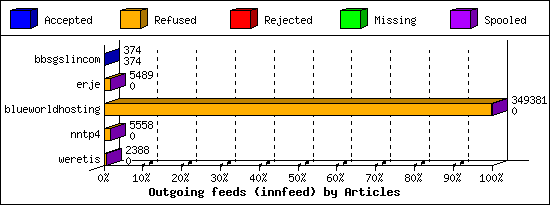 Outgoing feeds (innfeed) by Articles