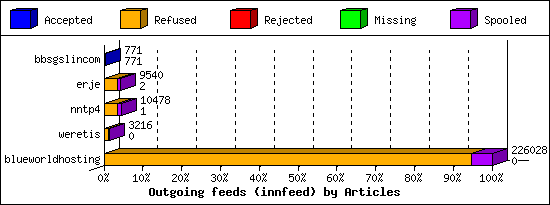Outgoing feeds (innfeed) by Articles