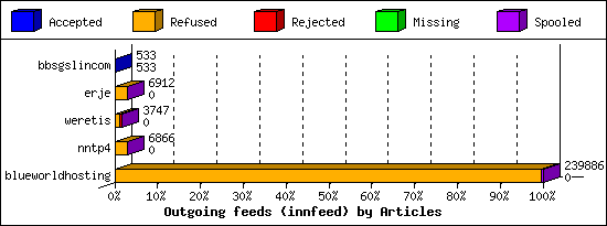 Outgoing feeds (innfeed) by Articles