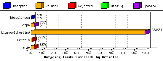 Outgoing feeds (innfeed) by Articles