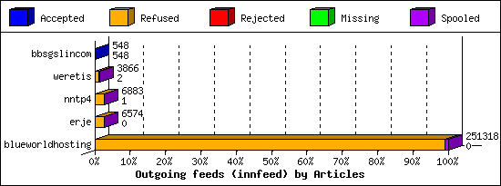 Outgoing feeds (innfeed) by Articles