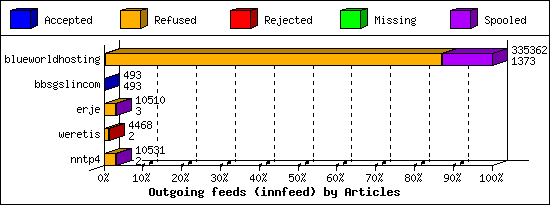 Outgoing feeds (innfeed) by Articles