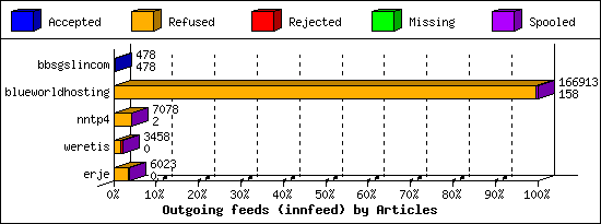 Outgoing feeds (innfeed) by Articles
