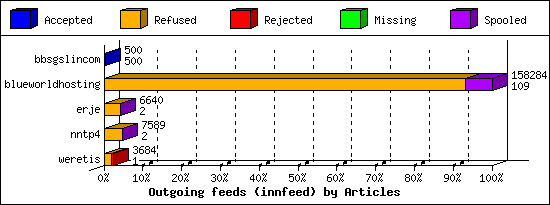 Outgoing feeds (innfeed) by Articles