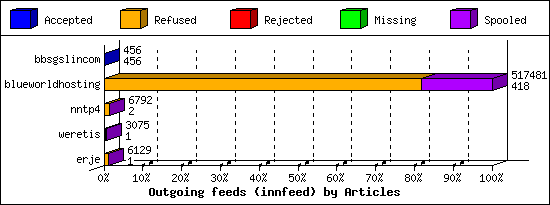 Outgoing feeds (innfeed) by Articles