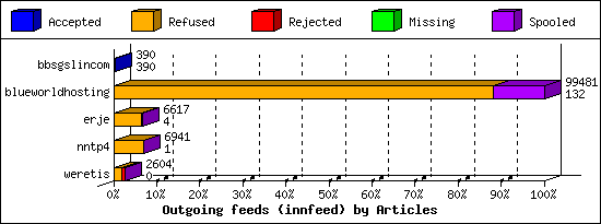 Outgoing feeds (innfeed) by Articles