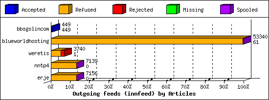 Outgoing feeds (innfeed) by Articles
