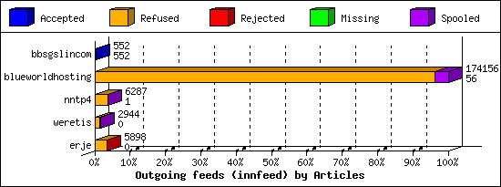 Outgoing feeds (innfeed) by Articles