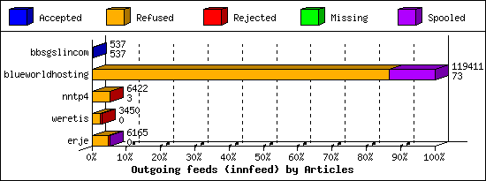 Outgoing feeds (innfeed) by Articles