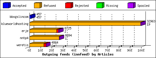 Outgoing feeds (innfeed) by Articles