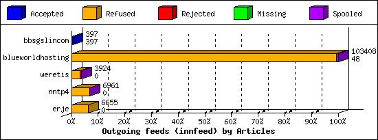 Outgoing feeds (innfeed) by Articles