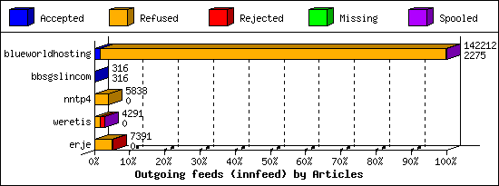 Outgoing feeds (innfeed) by Articles