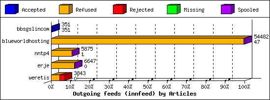 Outgoing feeds (innfeed) by Articles