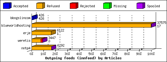Outgoing feeds (innfeed) by Articles
