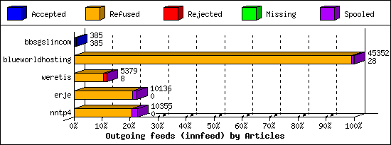 Outgoing feeds (innfeed) by Articles