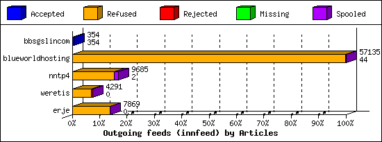 Outgoing feeds (innfeed) by Articles