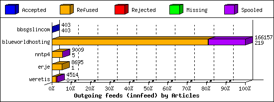 Outgoing feeds (innfeed) by Articles
