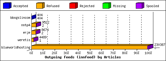 Outgoing feeds (innfeed) by Articles