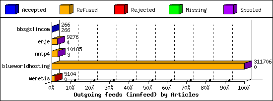 Outgoing feeds (innfeed) by Articles