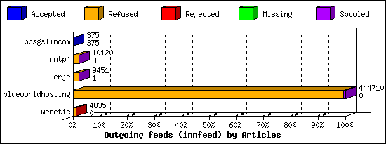 Outgoing feeds (innfeed) by Articles
