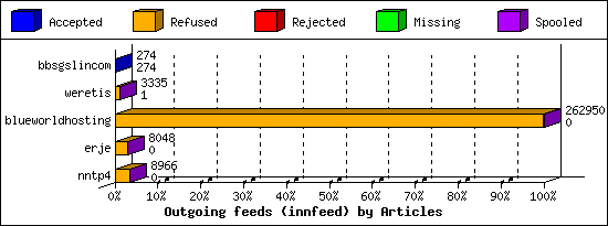 Outgoing feeds (innfeed) by Articles