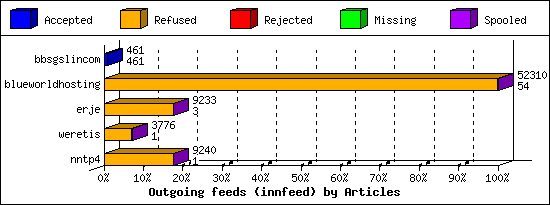 Outgoing feeds (innfeed) by Articles