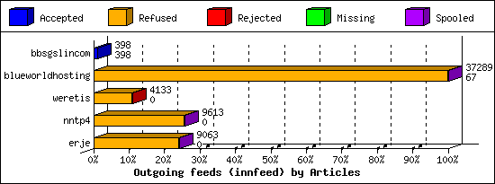 Outgoing feeds (innfeed) by Articles