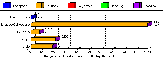 Outgoing feeds (innfeed) by Articles