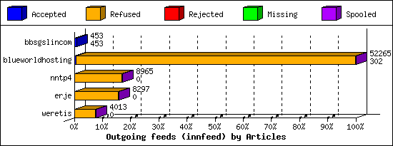Outgoing feeds (innfeed) by Articles