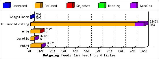 Outgoing feeds (innfeed) by Articles