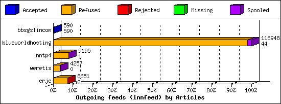 Outgoing feeds (innfeed) by Articles