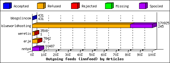 Outgoing feeds (innfeed) by Articles