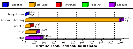 Outgoing feeds (innfeed) by Articles
