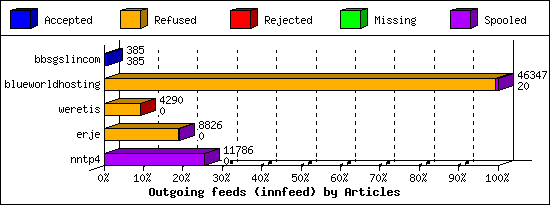 Outgoing feeds (innfeed) by Articles