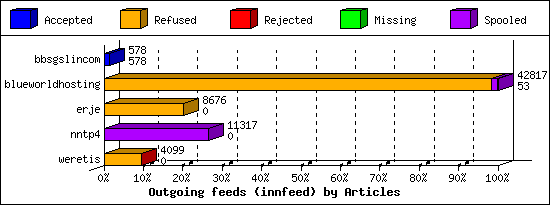 Outgoing feeds (innfeed) by Articles