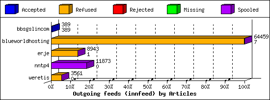 Outgoing feeds (innfeed) by Articles