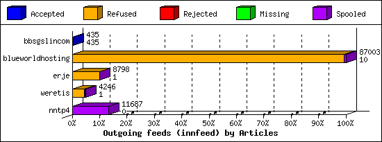Outgoing feeds (innfeed) by Articles