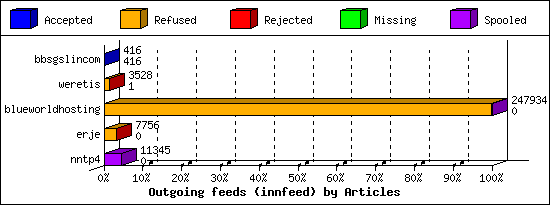 Outgoing feeds (innfeed) by Articles