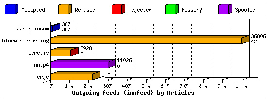 Outgoing feeds (innfeed) by Articles
