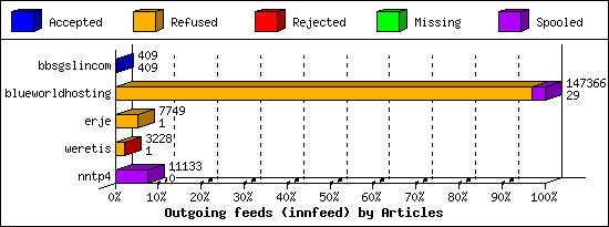 Outgoing feeds (innfeed) by Articles