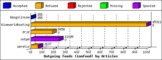 Outgoing feeds (innfeed) by Articles