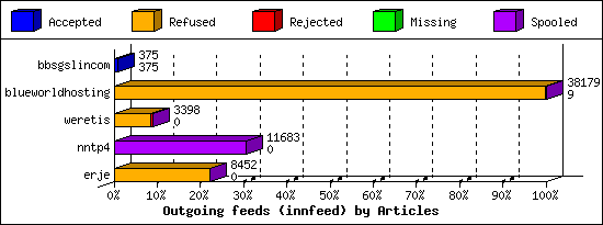 Outgoing feeds (innfeed) by Articles