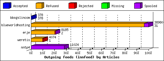 Outgoing feeds (innfeed) by Articles